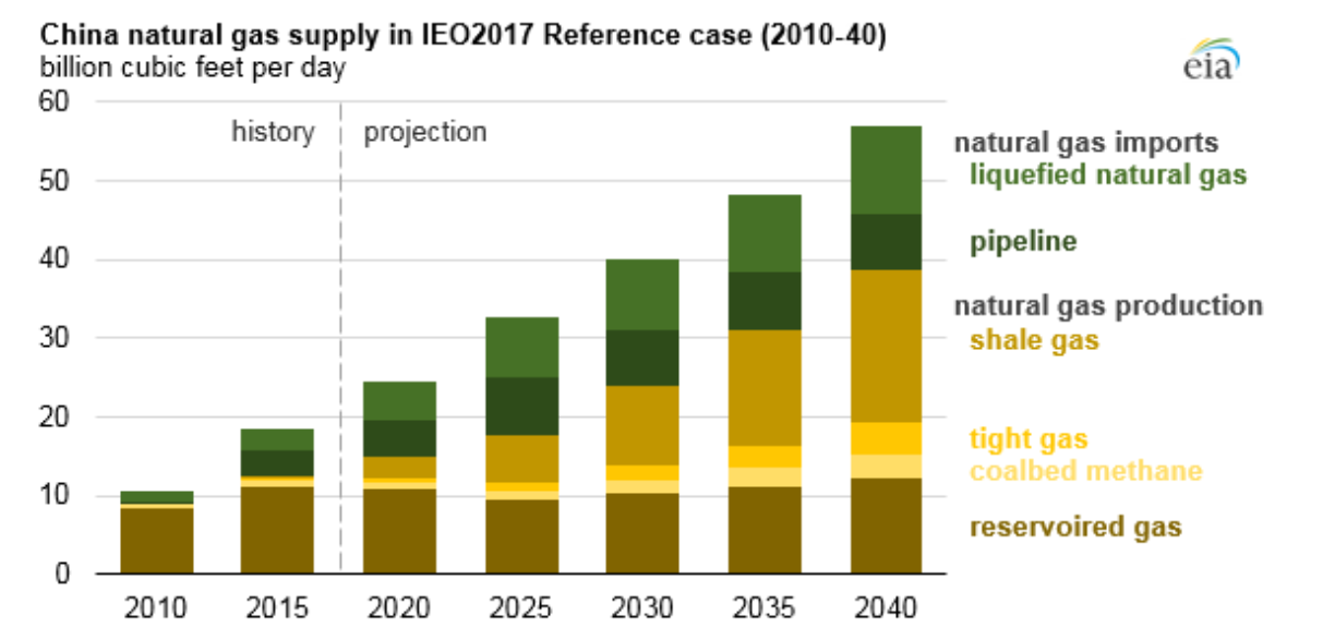 Projected growth of CSG (shale) energy into Chinese markets through to 2040 (Source: U.S. Energy Information Administration, International Energy Outlook 2017, China Development and Reform Commission, China Customs)