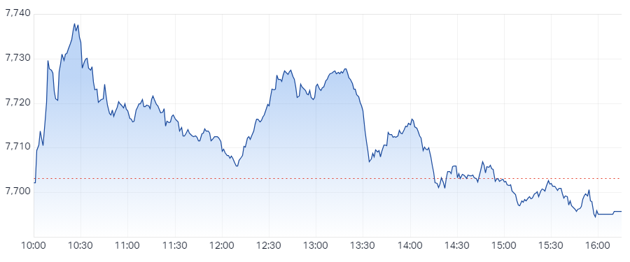 S&P ASX 200 (XJO) Intraday Chart 20 Mar 2024
