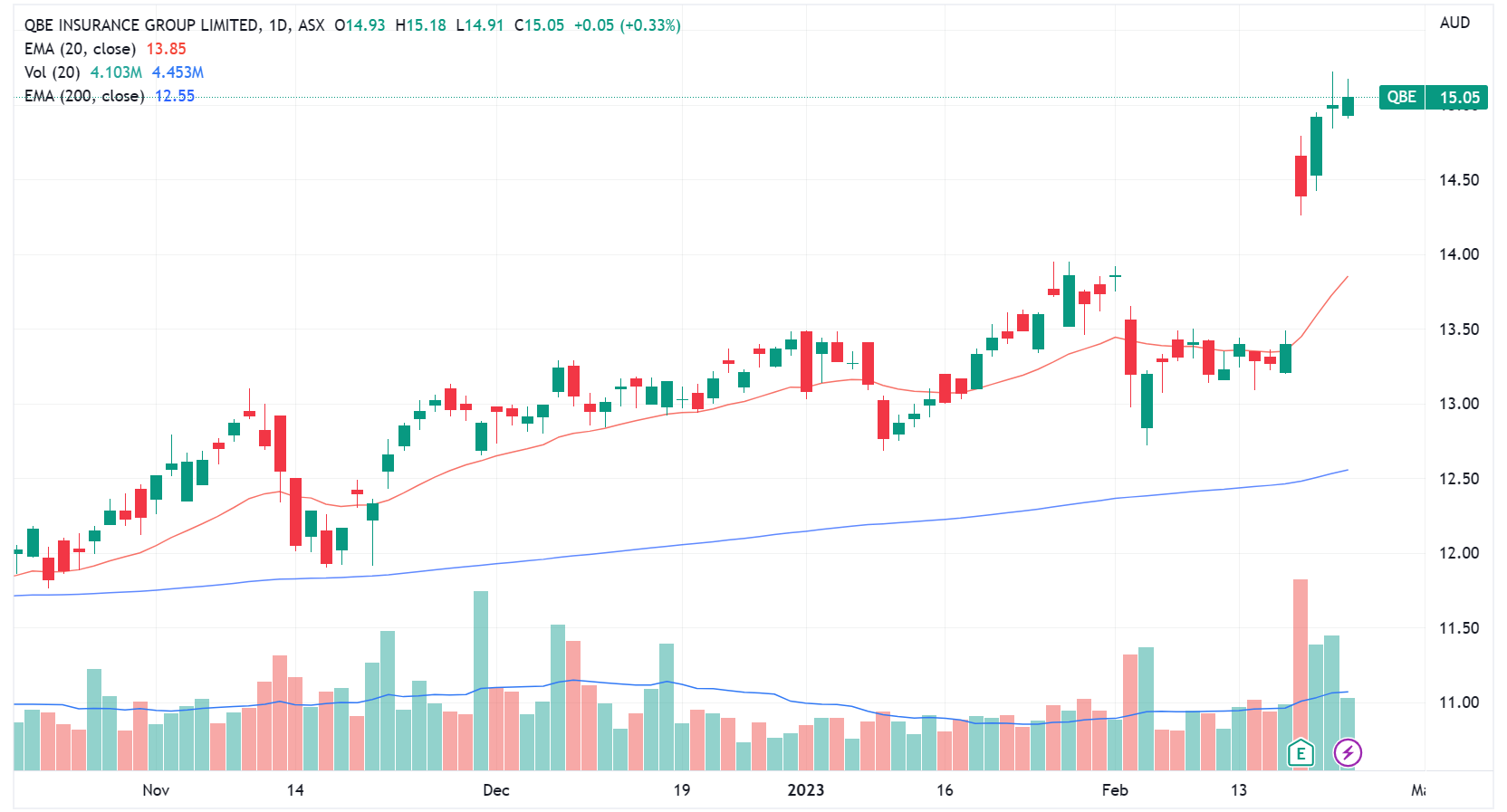 QBE price chart