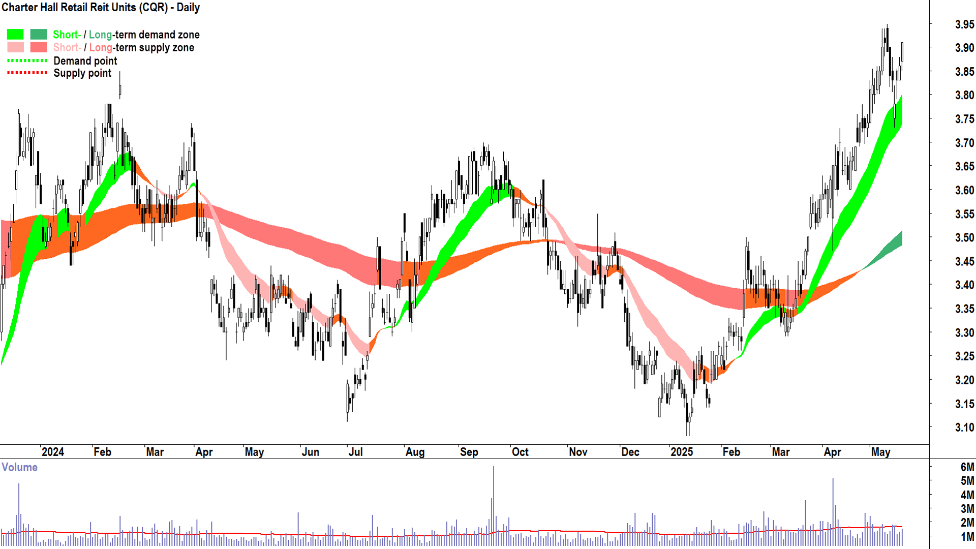 Charter Hall Retail Reit (ASX-CQR) daily chart 20 May 2025