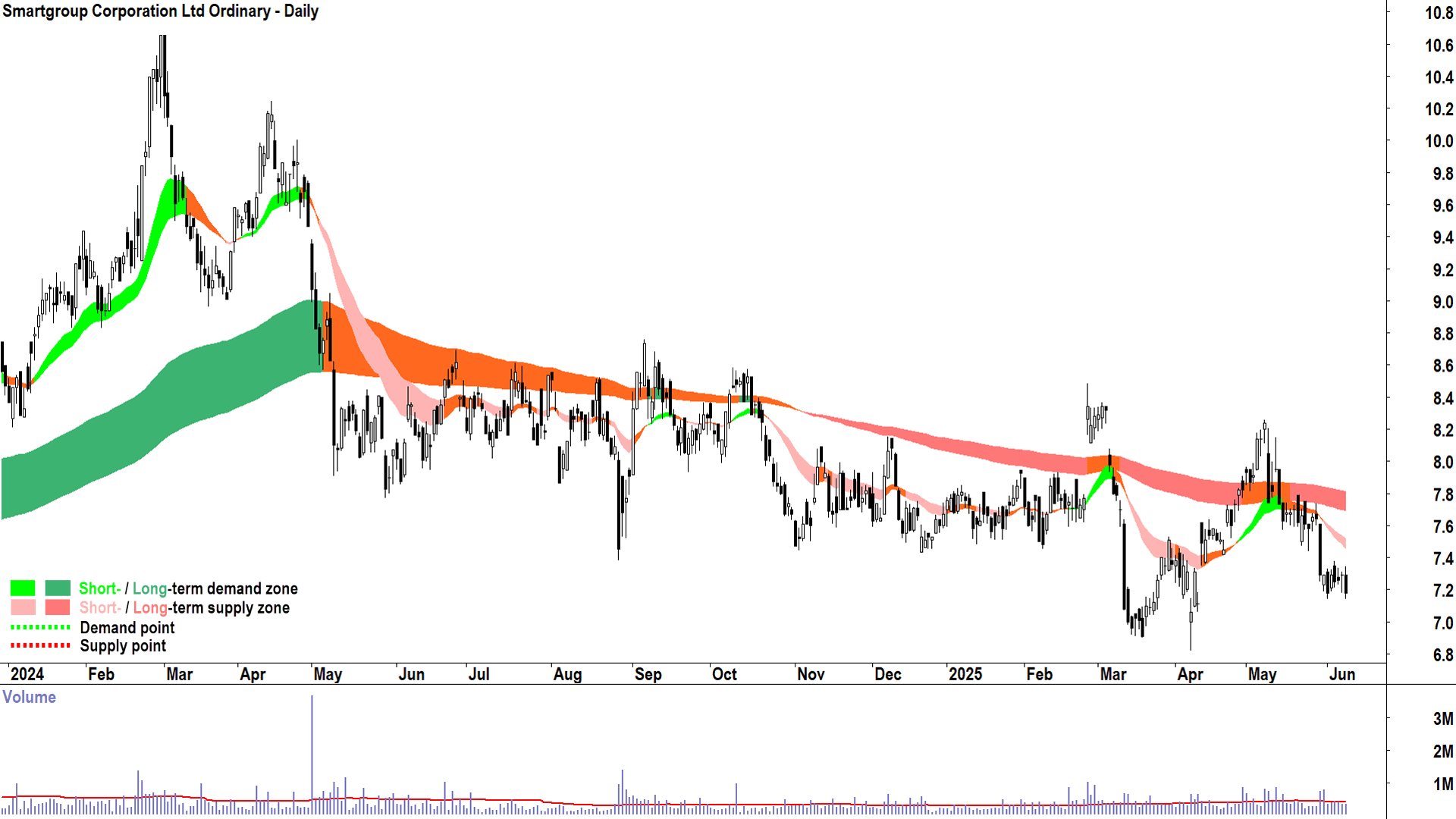 Smartgroup Corporation (ASX-SIQ) daily chart 10 June 2025