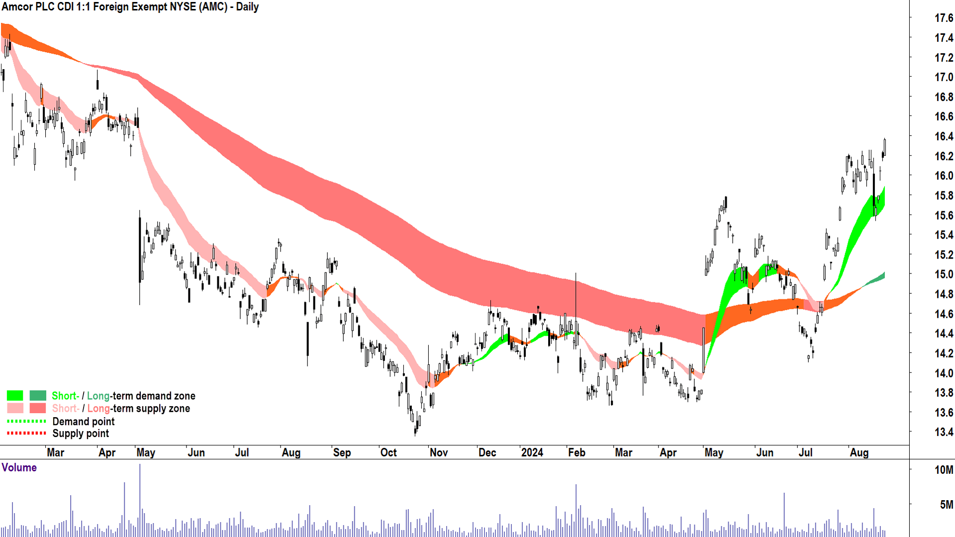 Amcor (ASX-AMC) chart 23 August 2024