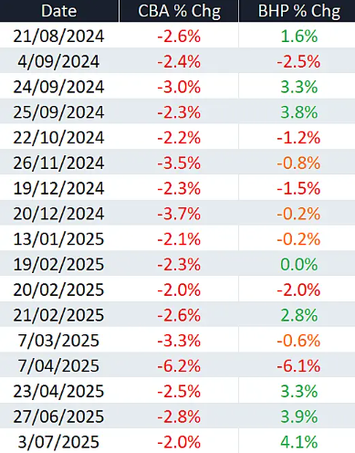 BHP CBA