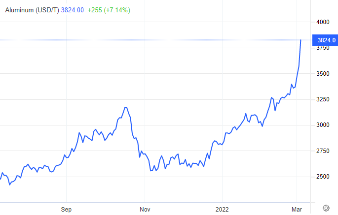 Aluminium price