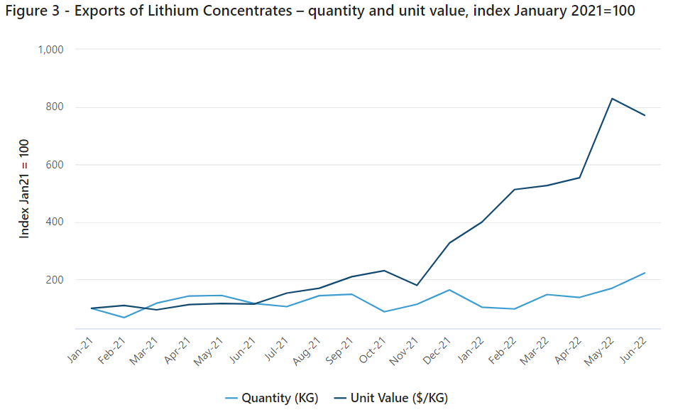 Australian lithium export prices and quantity