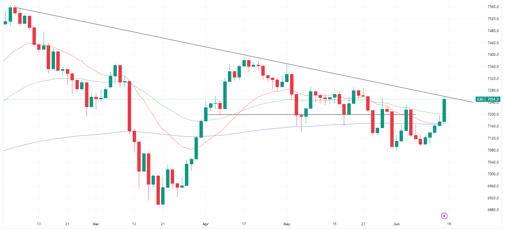 Evening Wrap: ASX 200 Books 5-day Winning Streak + AGL Rallies 50% In ...