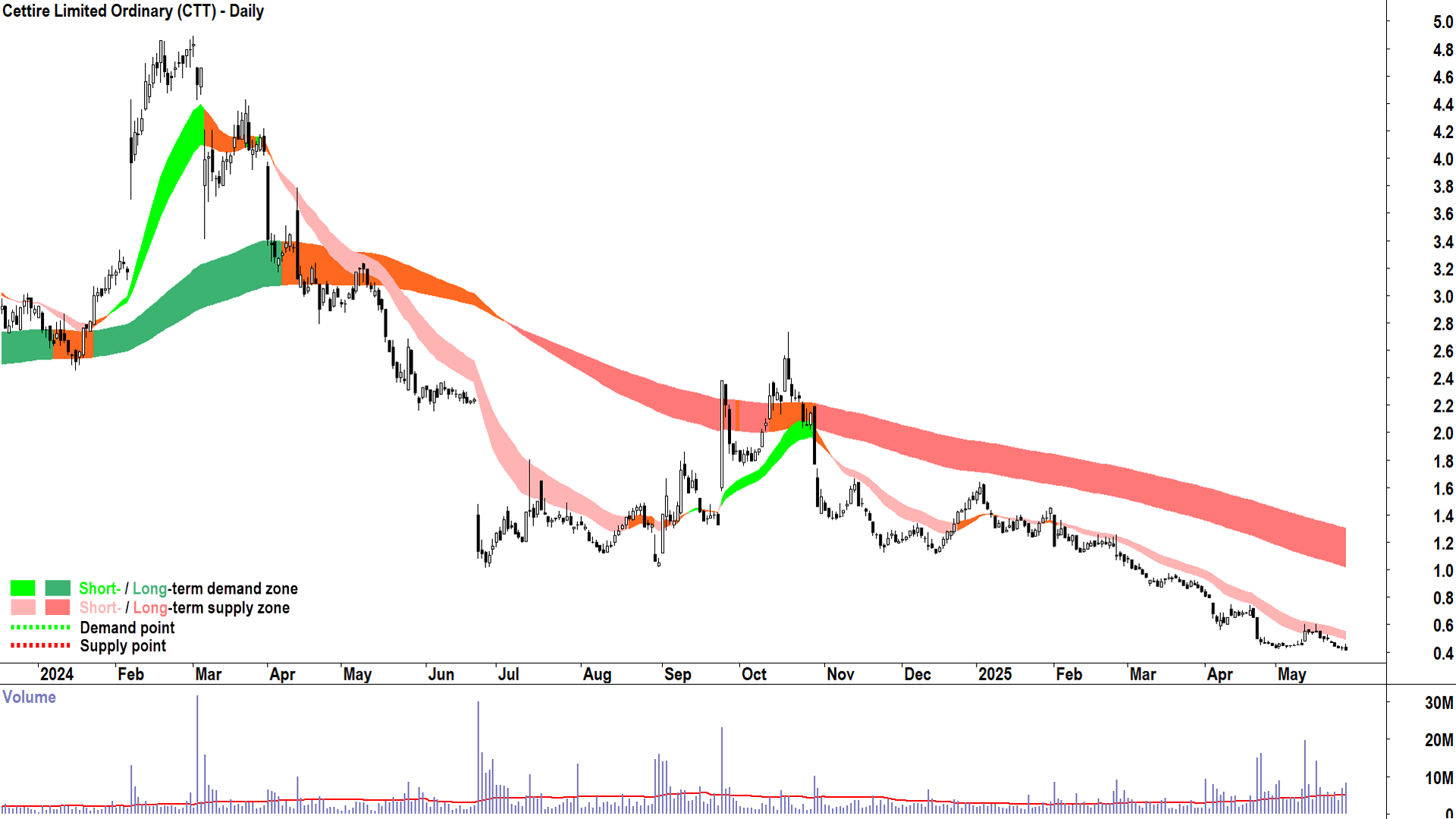 Cettire (ASX-CTT) daily chart 28 May 2025