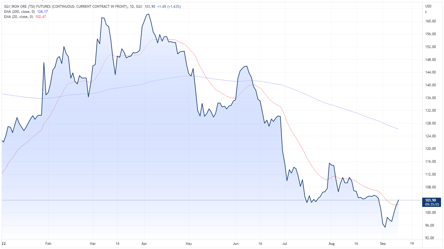 Iron ore futures chart