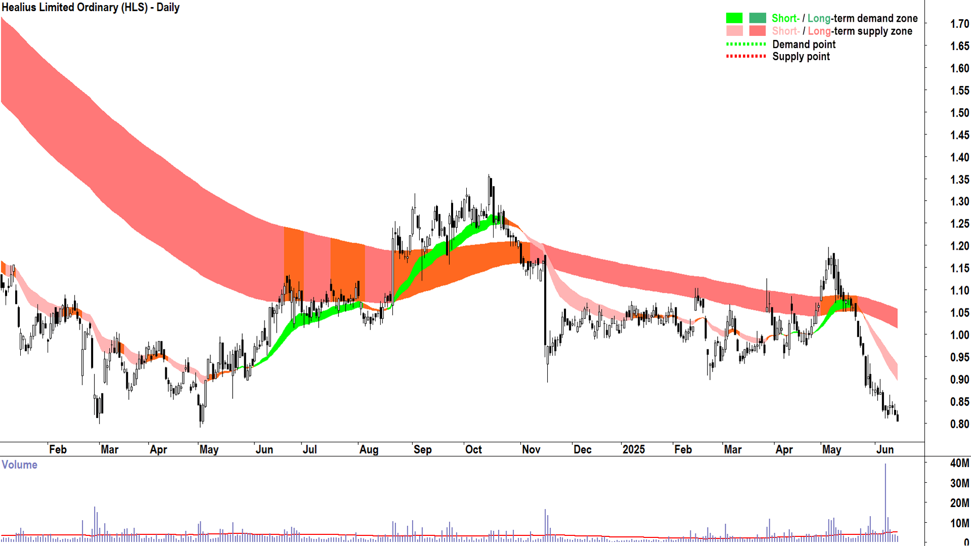 Healius (ASX-HLS) daily chart 16 June 2025