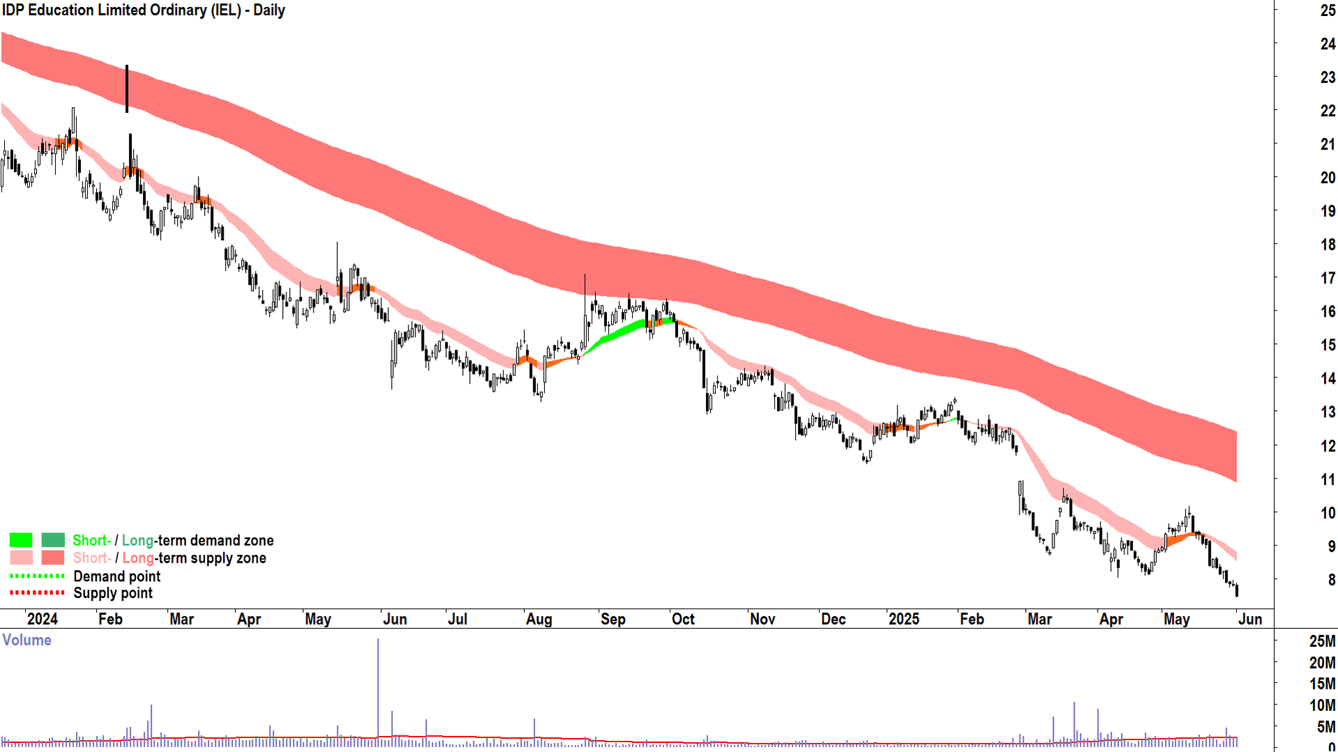 IDP Education (ASX-IEL) daily chart 2 June 2025
