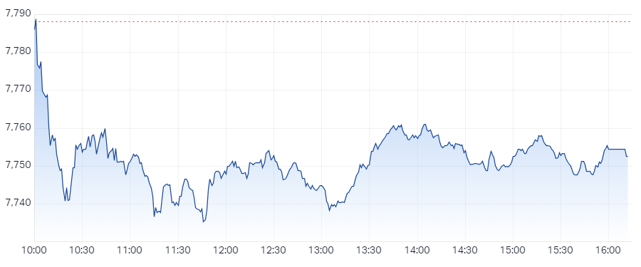 S&P ASX 200 (XJO) Intraday Chart 15 Apr 2024