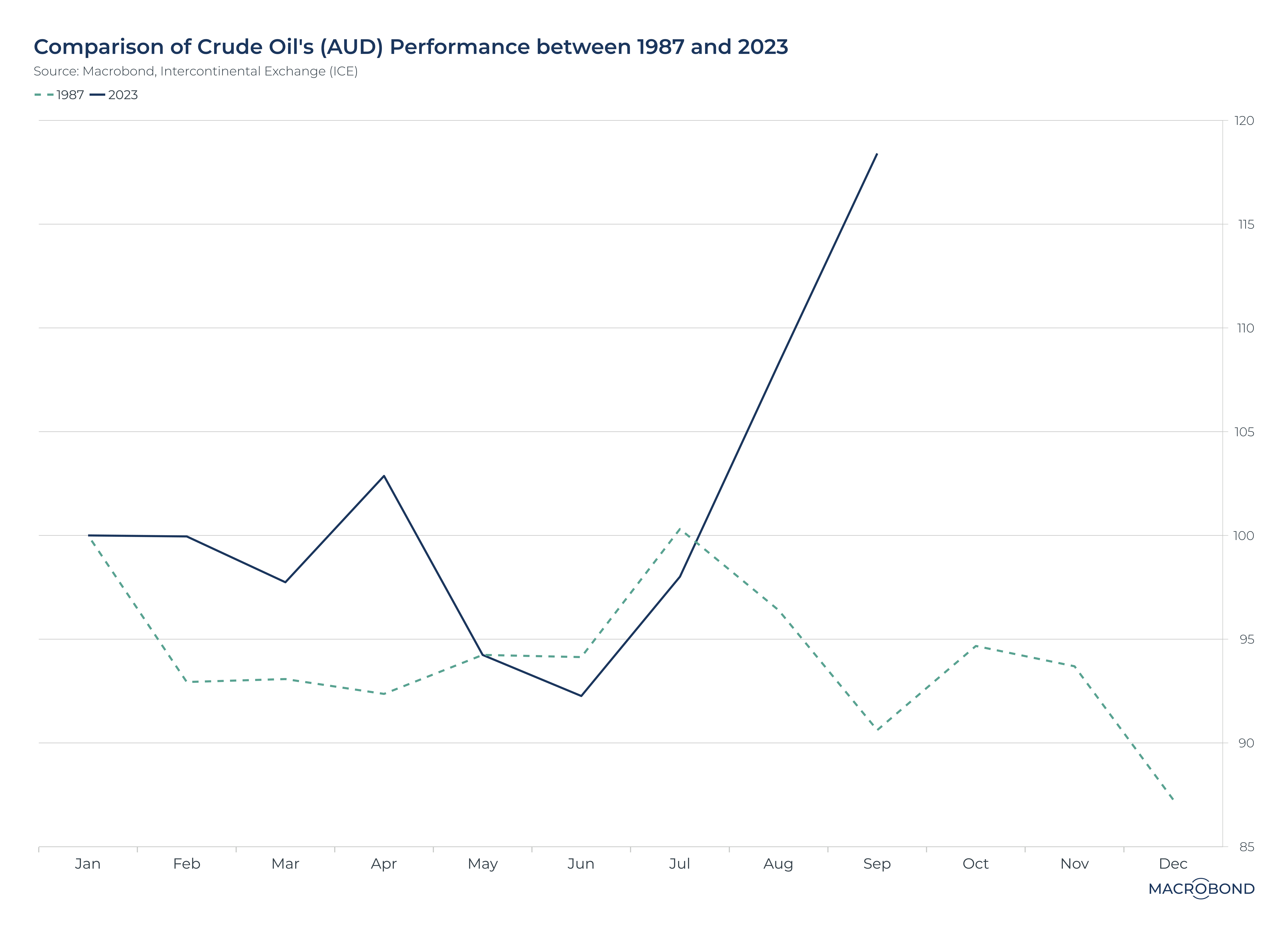 Performance Charts - Crude Oil (1)