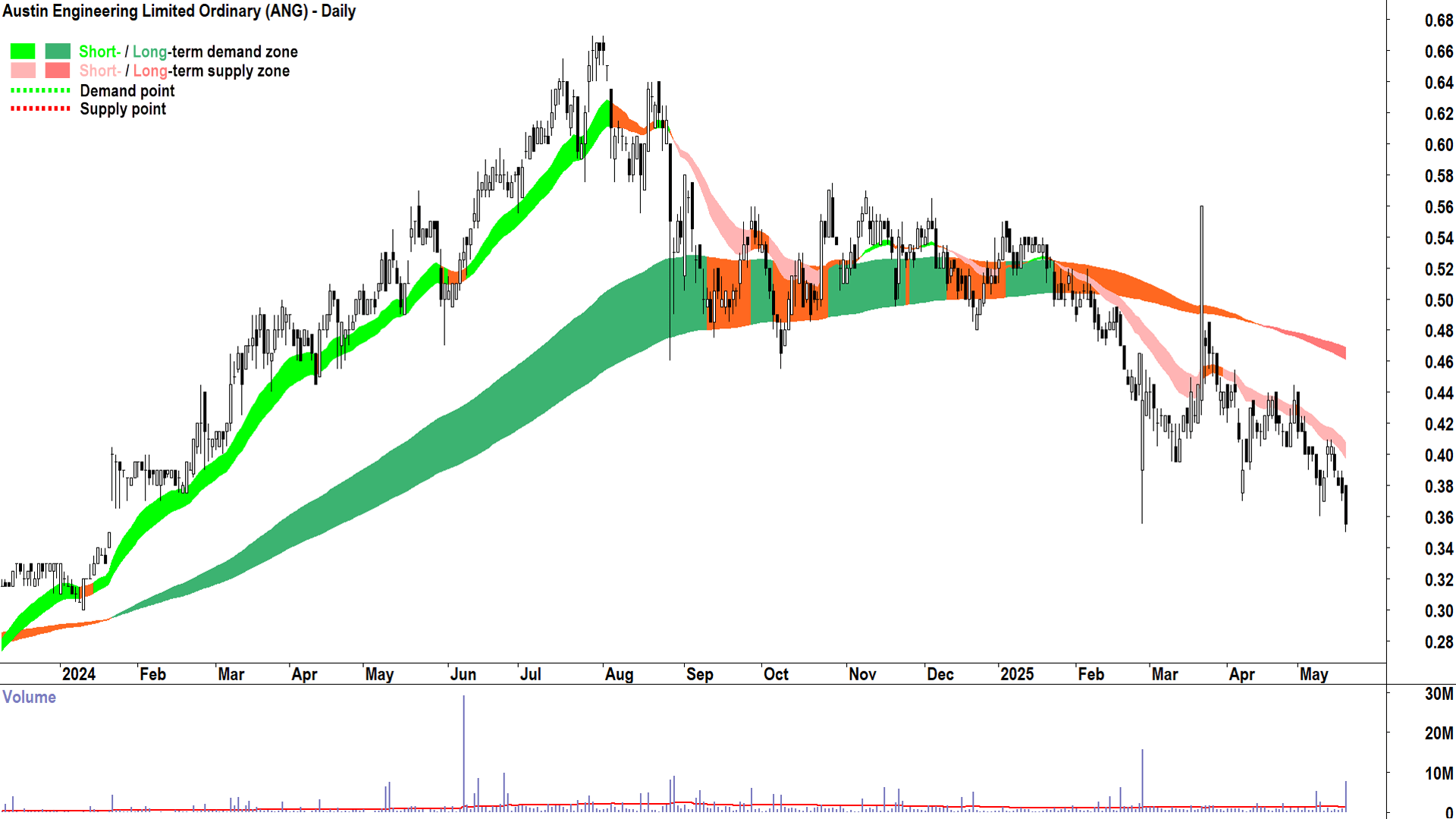 Austin Engineering (ASX-ANG) daily chart 20 May 2025