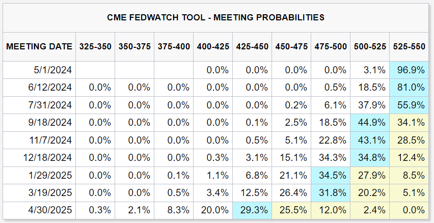 2024-04-11 08 06 06-CME FedWatch Tool - CME Group