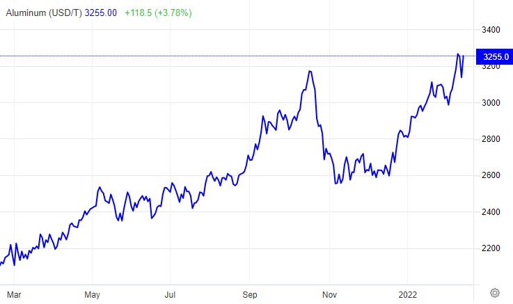 Aluminium price 2022-02-15 