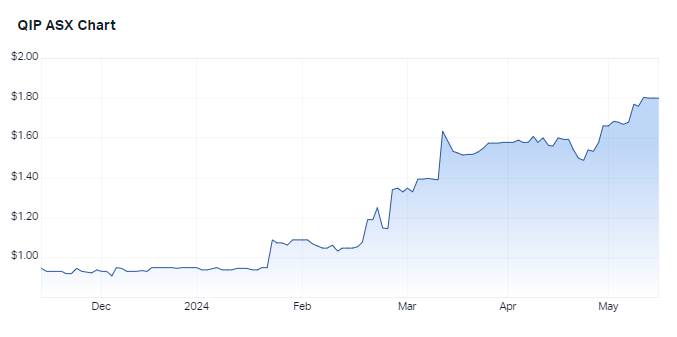 QIP 6-month chart