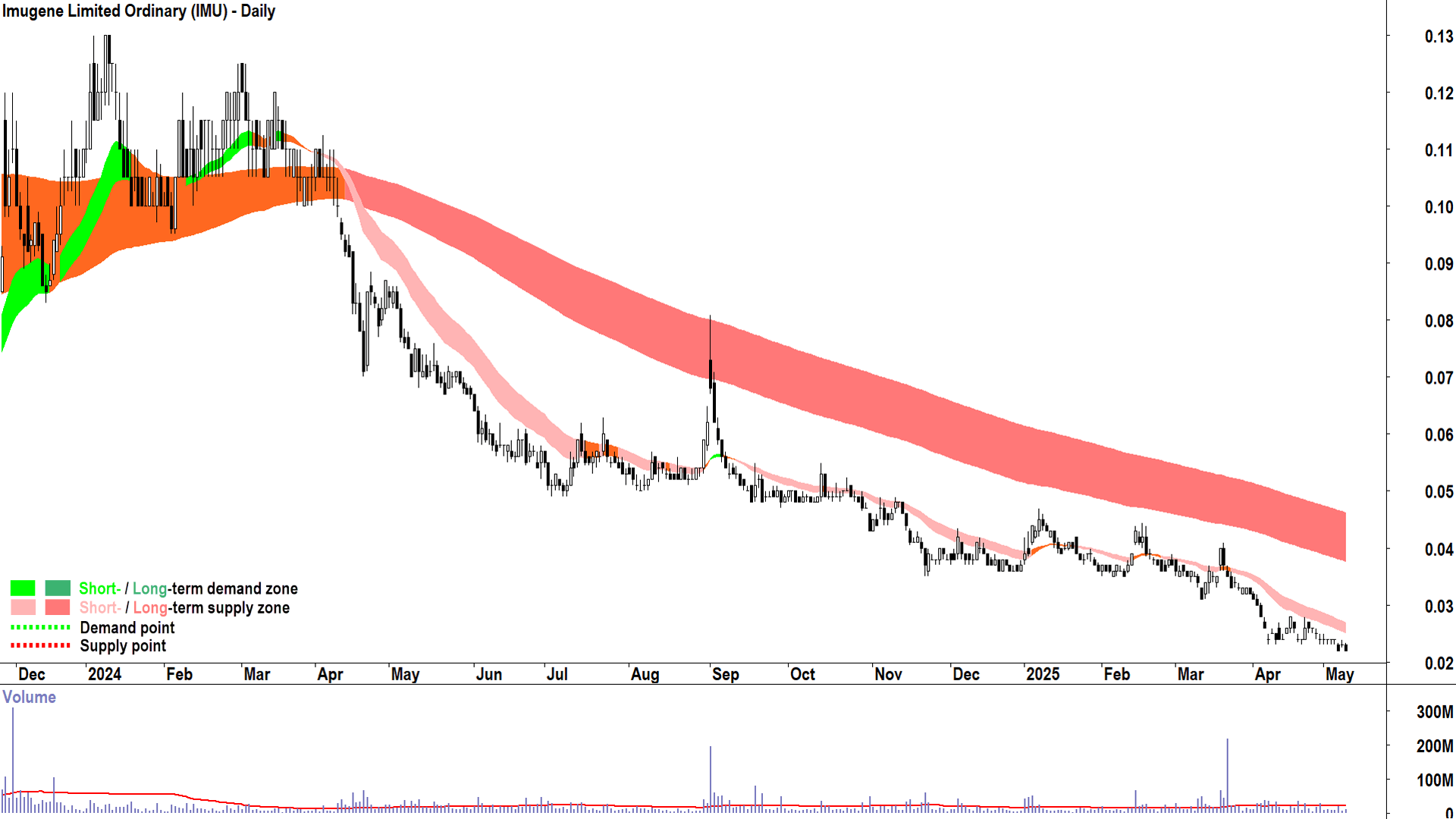 Imugene (ASX-IMU) daily chart 9 May 2025