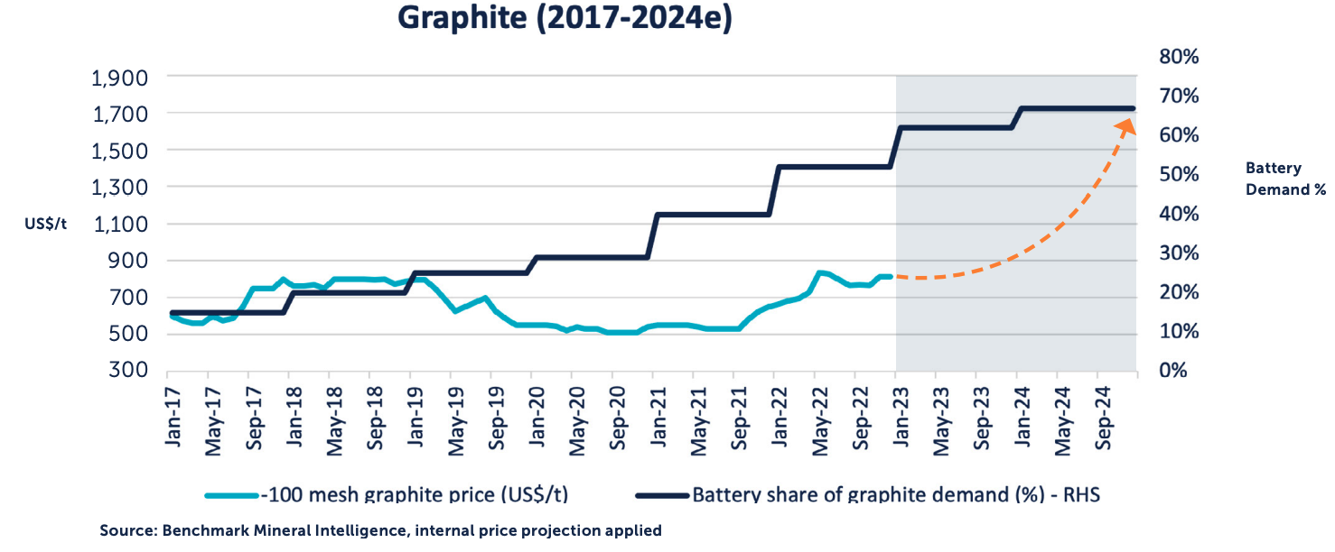 Correct_graphite price chart