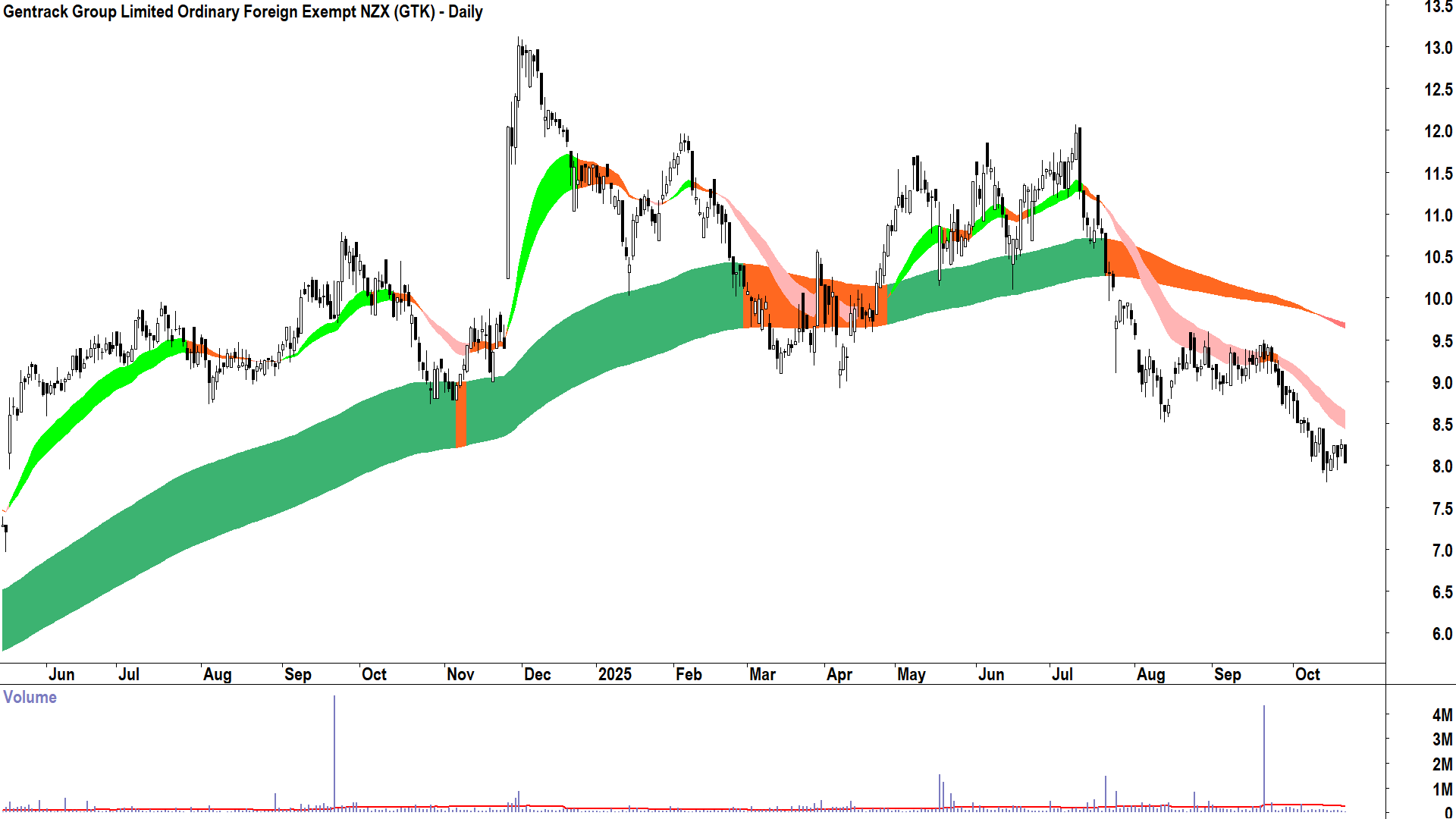 Gentrack Group (ASX-GTK) Daily chart 21 October 2025