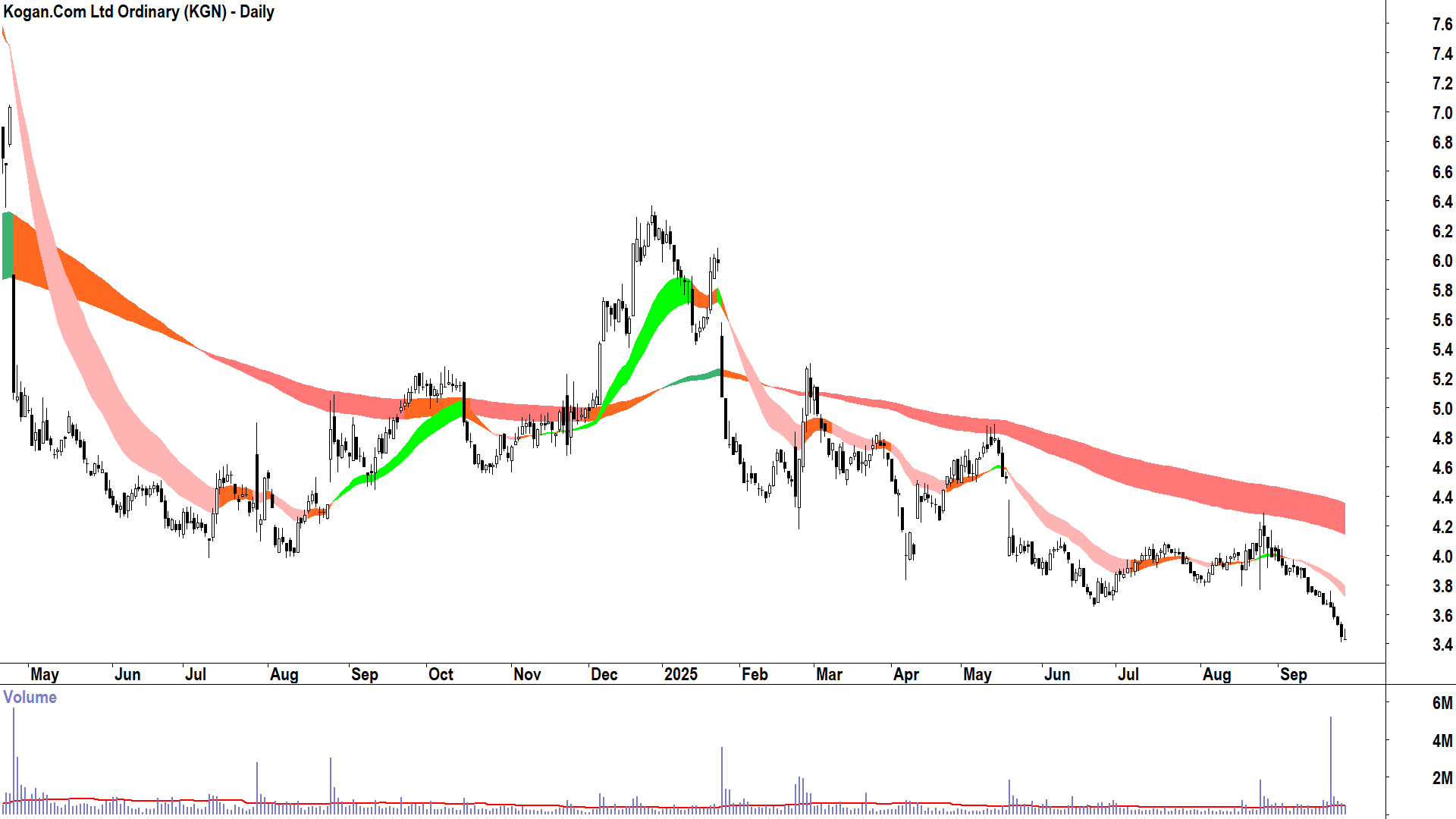 Kogan.Com (ASX-KGN) daily chart 25 September 2025