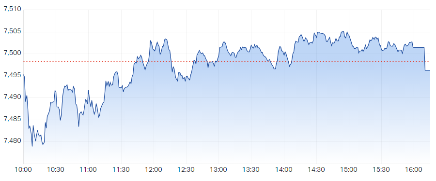 S&P ASX 200 (XJO) Intraday Chart 15 Jan 2024