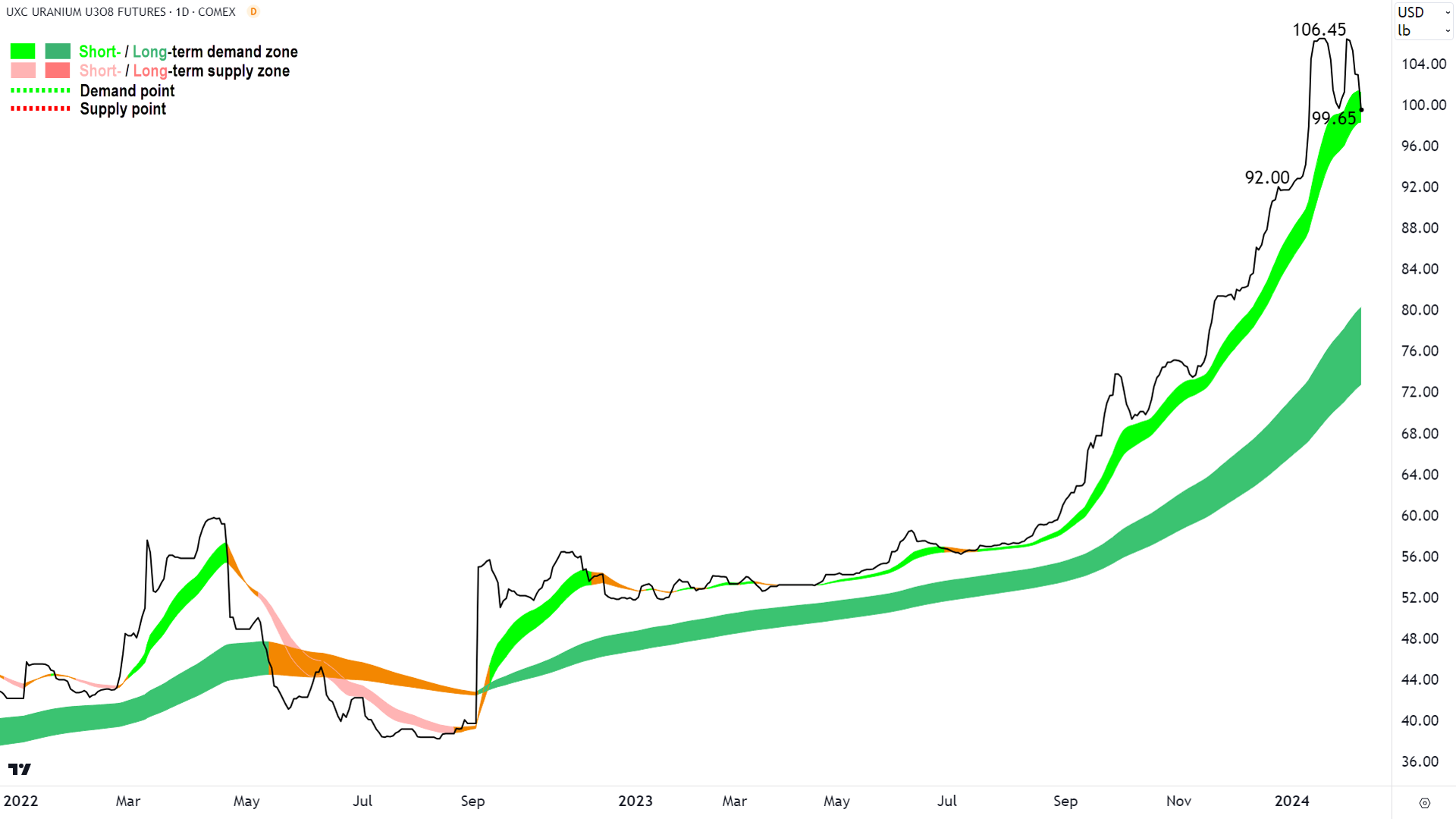 ChartWatch: Nuclear meltdown! ASX uranium stocks, Boss, Paladin, Deep ...