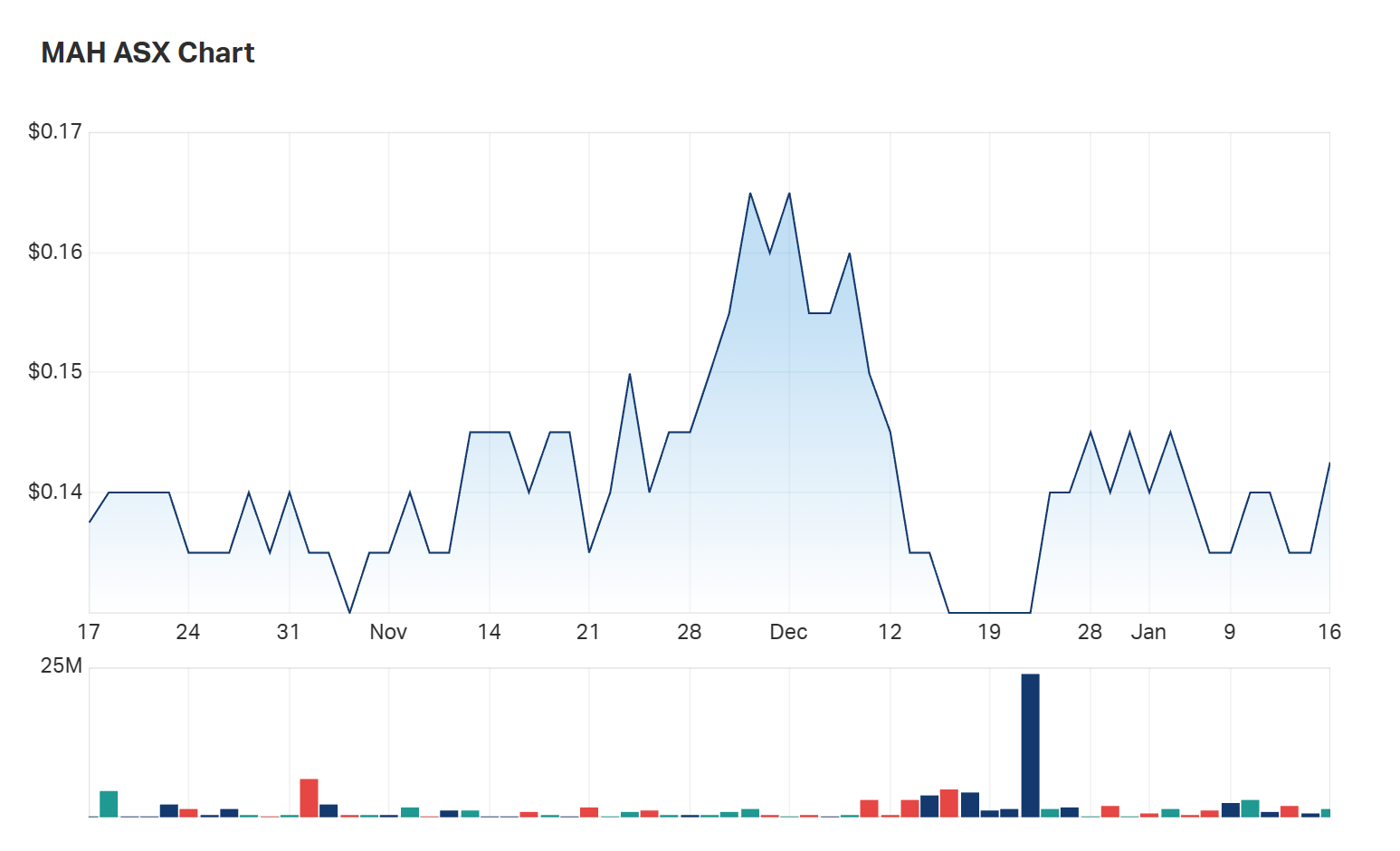 A glance at Macmahon's three month charts demonstrates the impact of relative illiquidity 