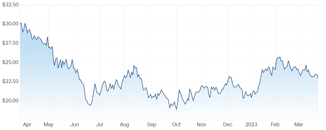 Seek Ltd (ASX SEK) Share Price - Market Index