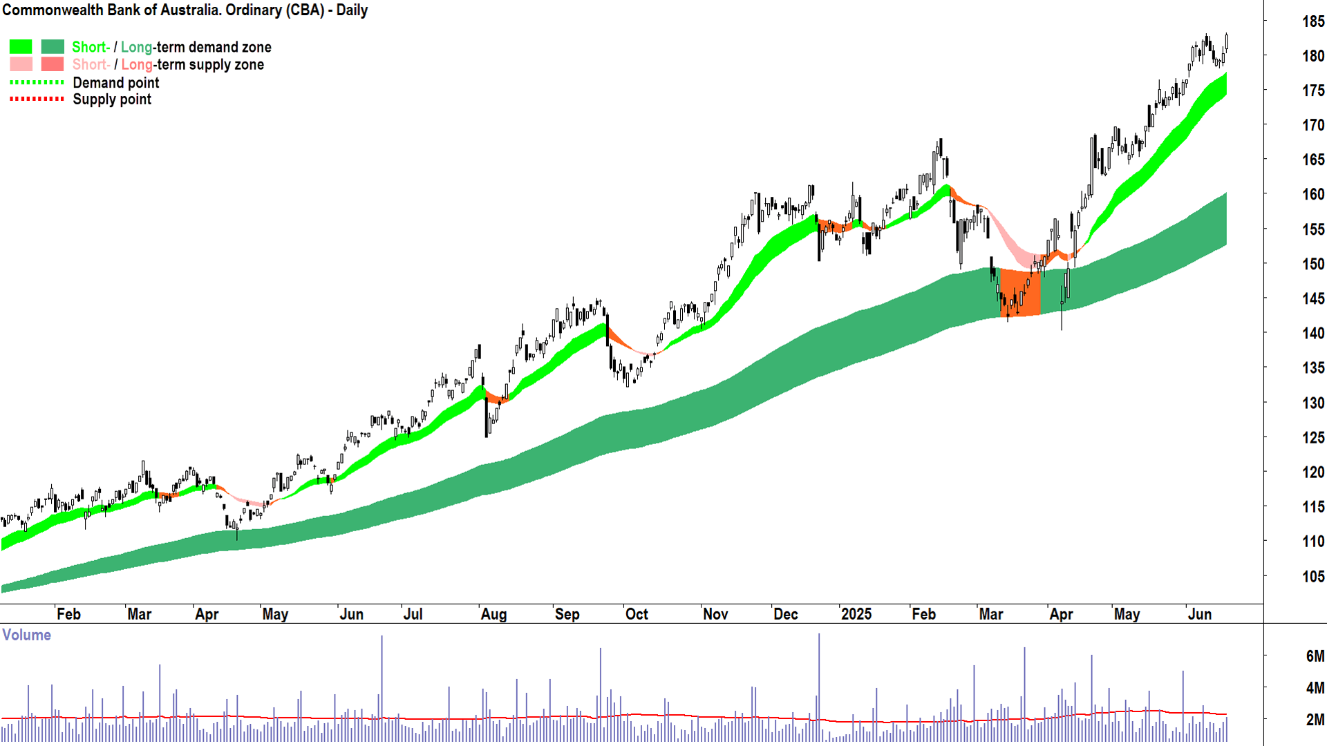 Commonwealth Bank of Australia (ASX-CBA) daily chart 19 June 2025