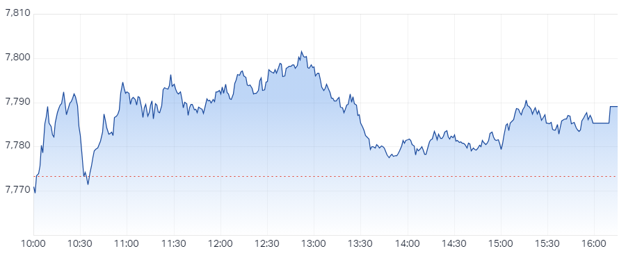 S&P ASX 200 (XJO) Intraday Chart 8 Apr 2024