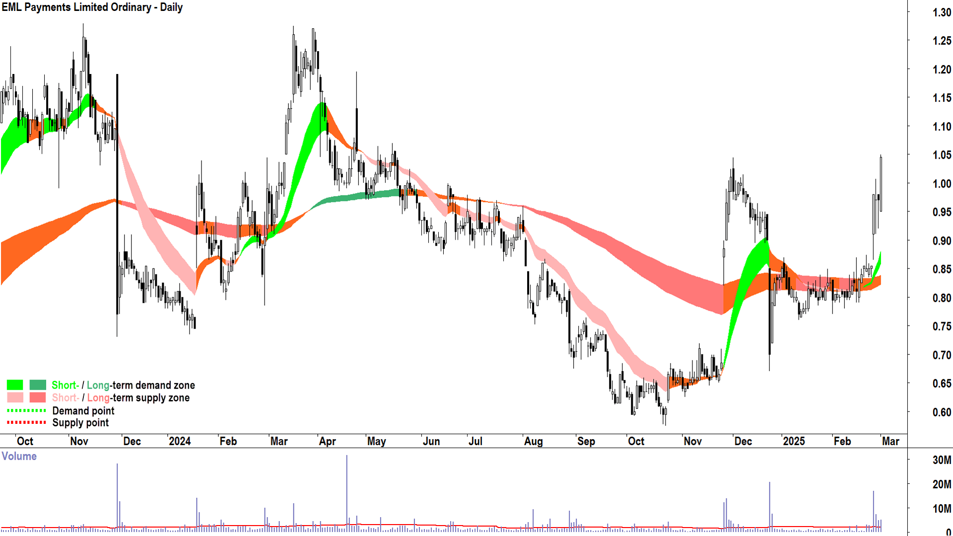 EML Payments (ASX-EML) daily chart 3 March 2025