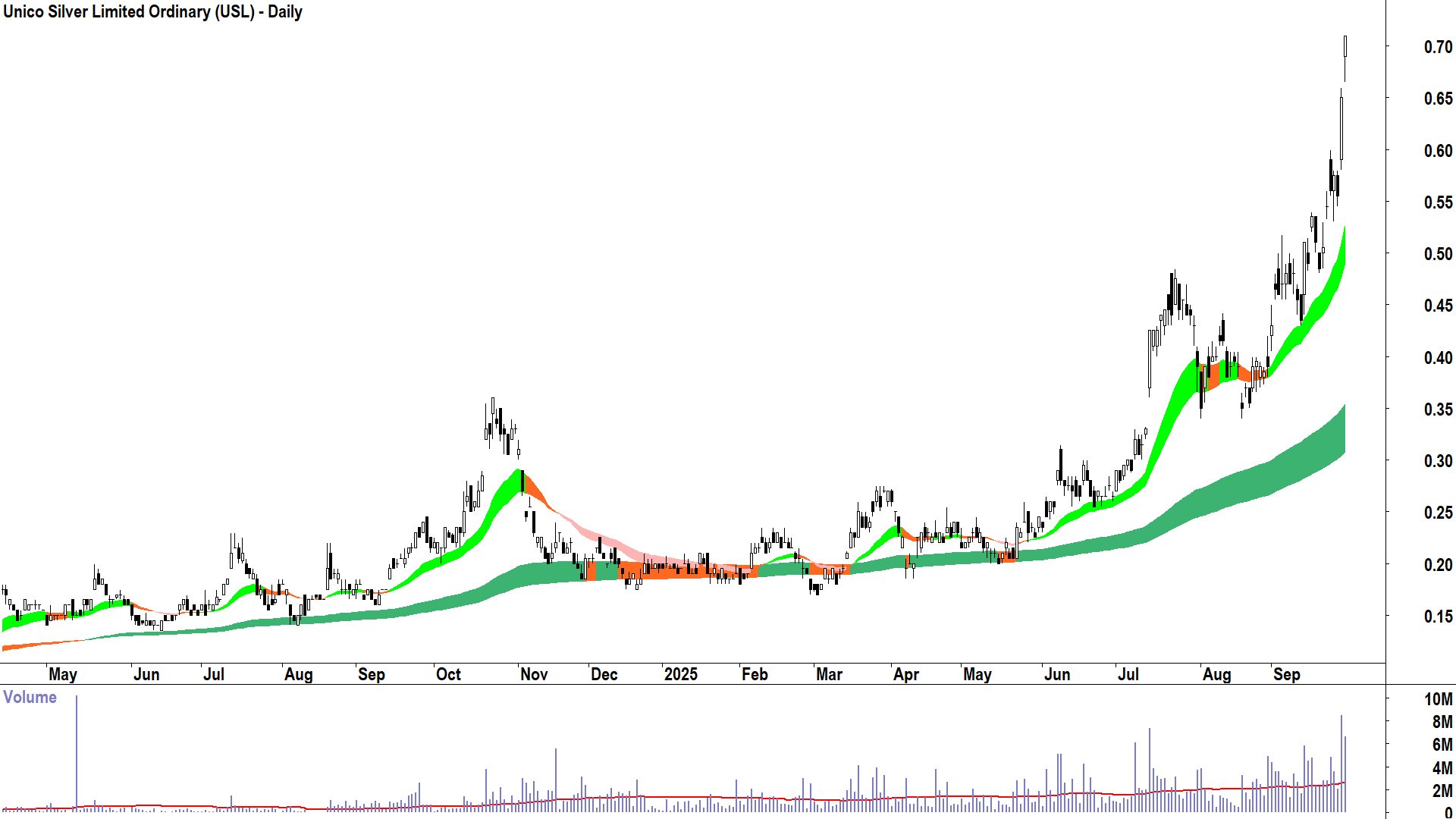 Unico Silver (ASX-USL) daily chart 29 September 2025