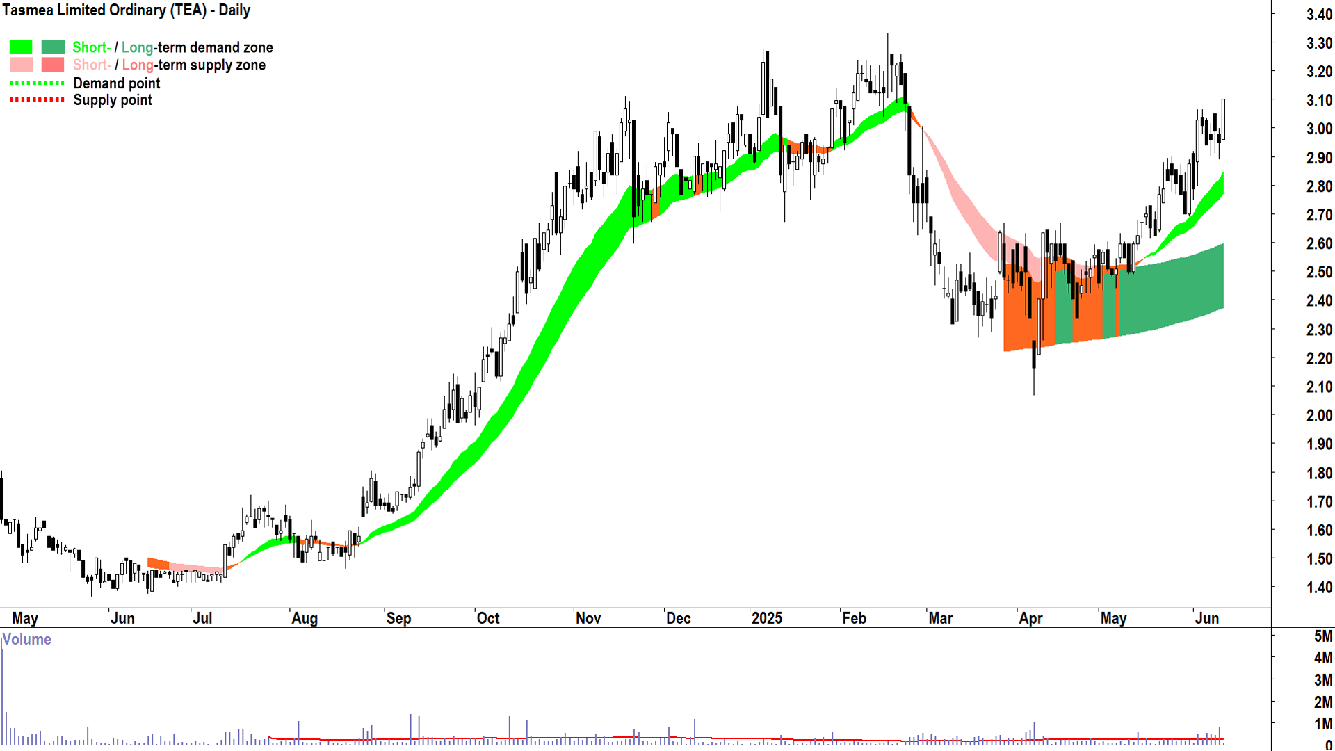 Tasmea (ASX-TEA) daily chart 12 June 2025