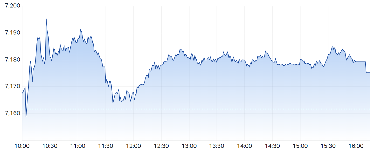 Evening Wrap: ASX 200 fades + Australia's unemployment rate falls to 3.6%