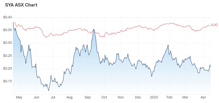 1 year Share price performance SYA v ASX200. Source: Market Index, 17 April 2023