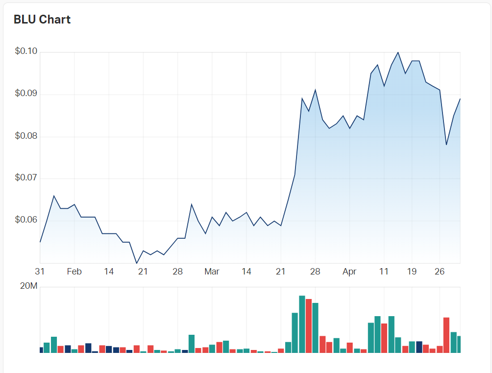 Blue Energy's charts for the last three months 