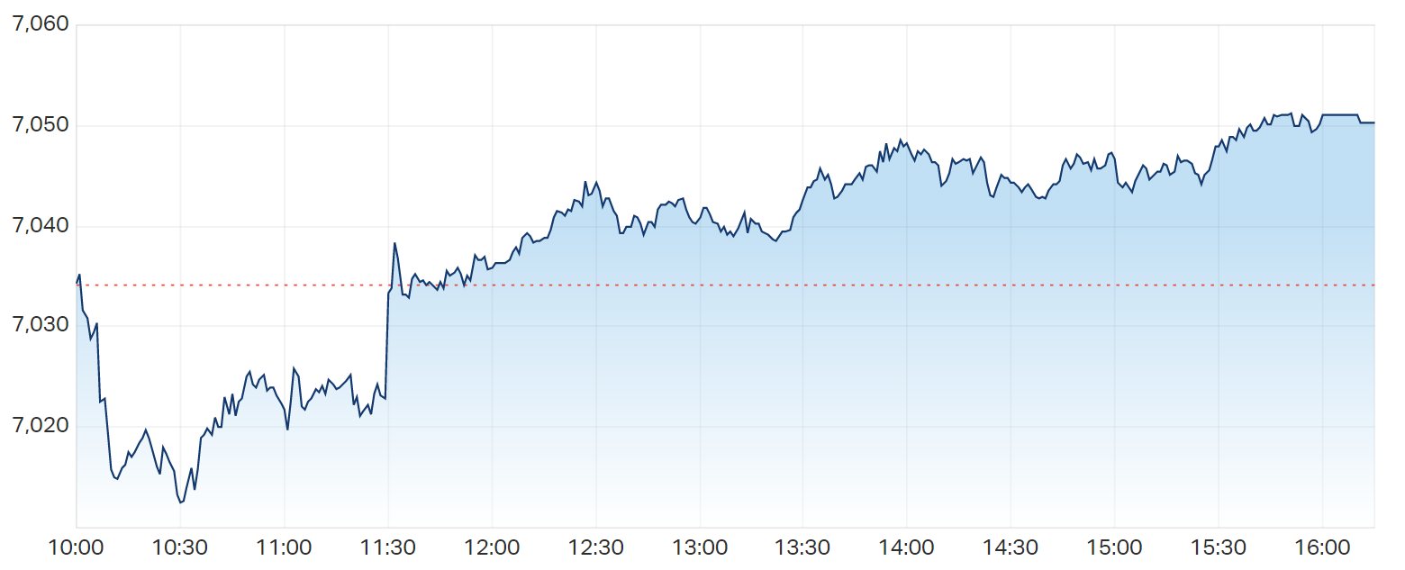 ASX 200 intraday