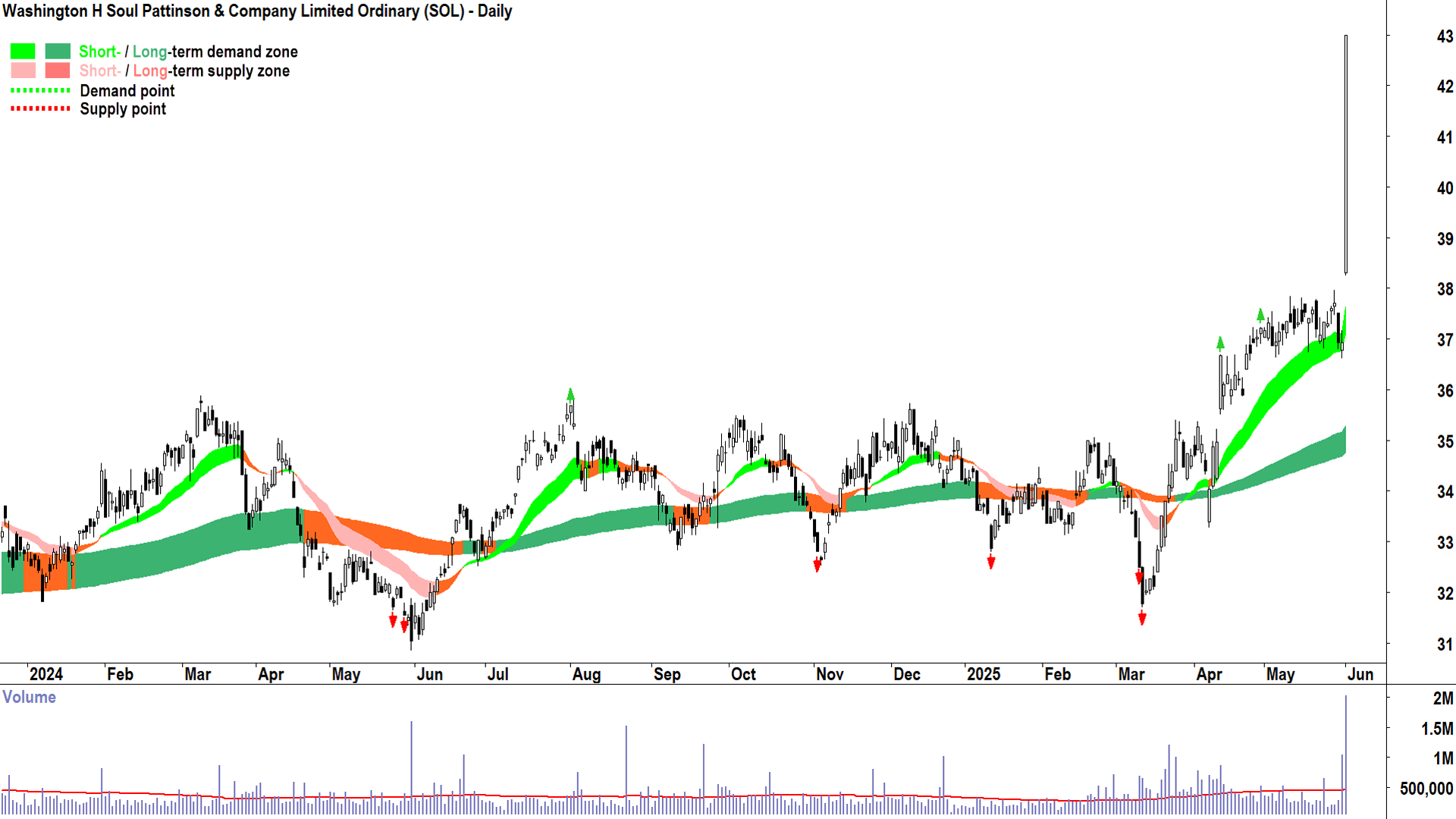 Washington H Soul Pattinson & Company (ASX-SOL) daily chart 2 June 2025