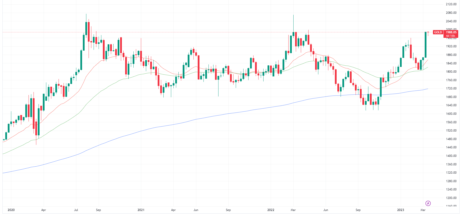 Gold price