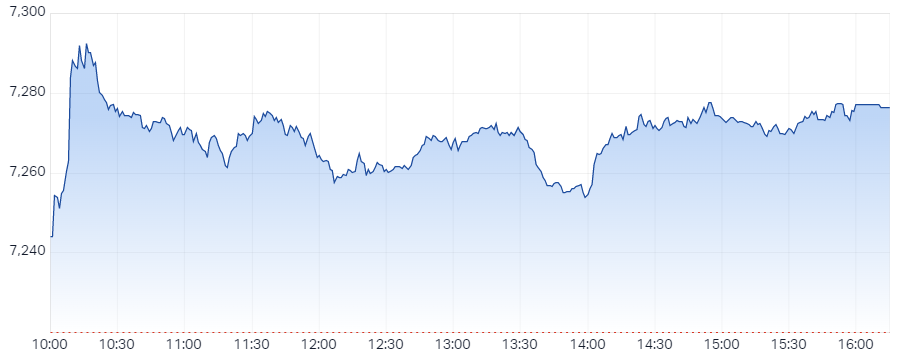 ASX 200 chart