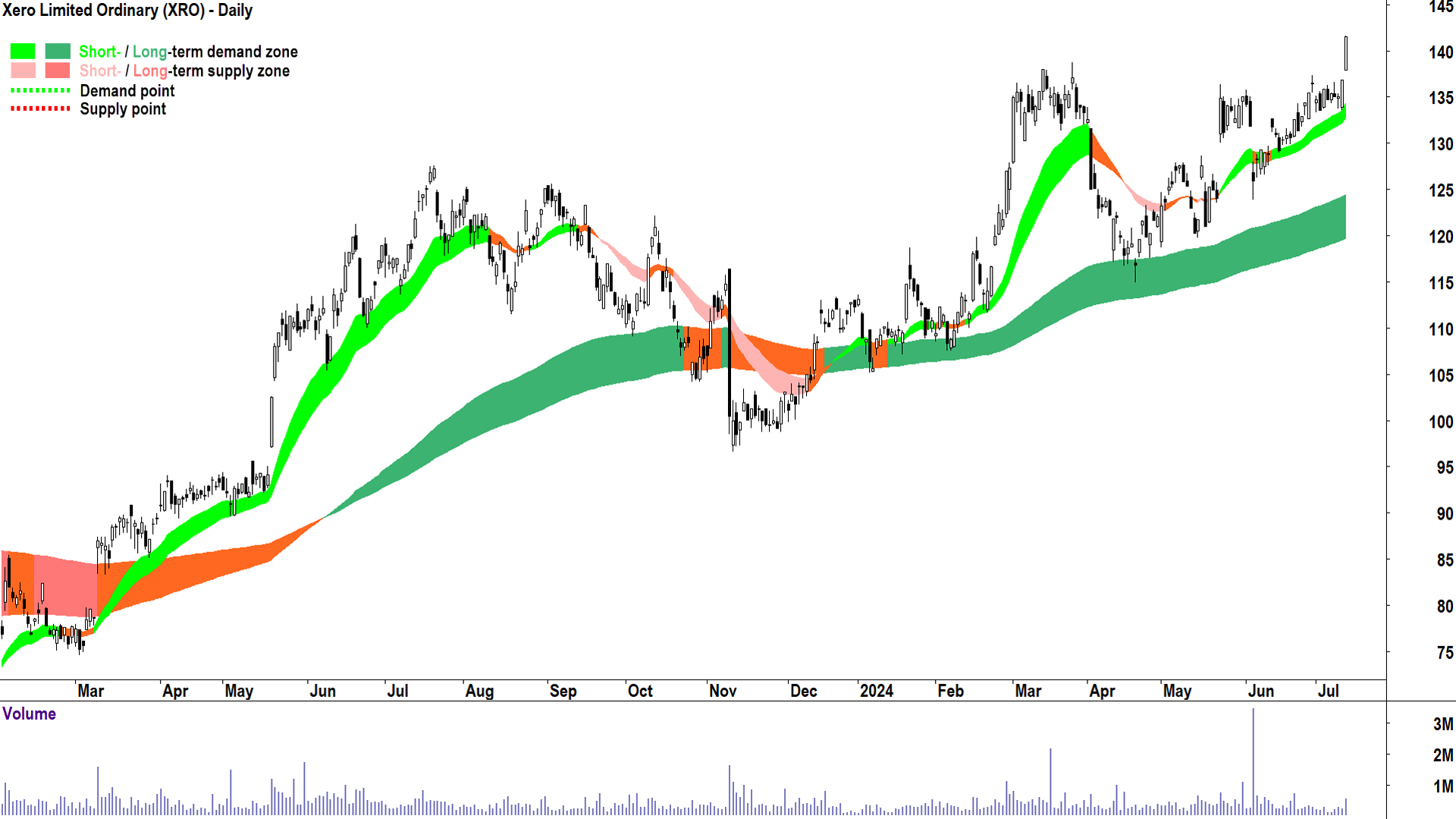 Xero (ASX-XRO) chart 11 July 2024
