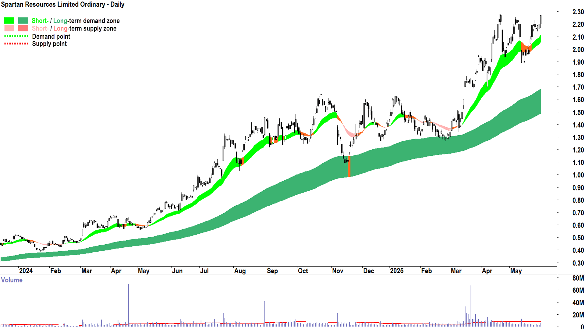 Spartan Resources (ASX-SPR) daily chart 30 May 2025