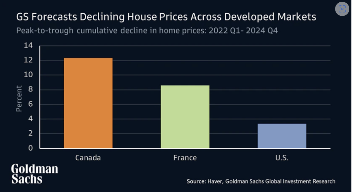 Global housing downturn already in play Goldman Sachs