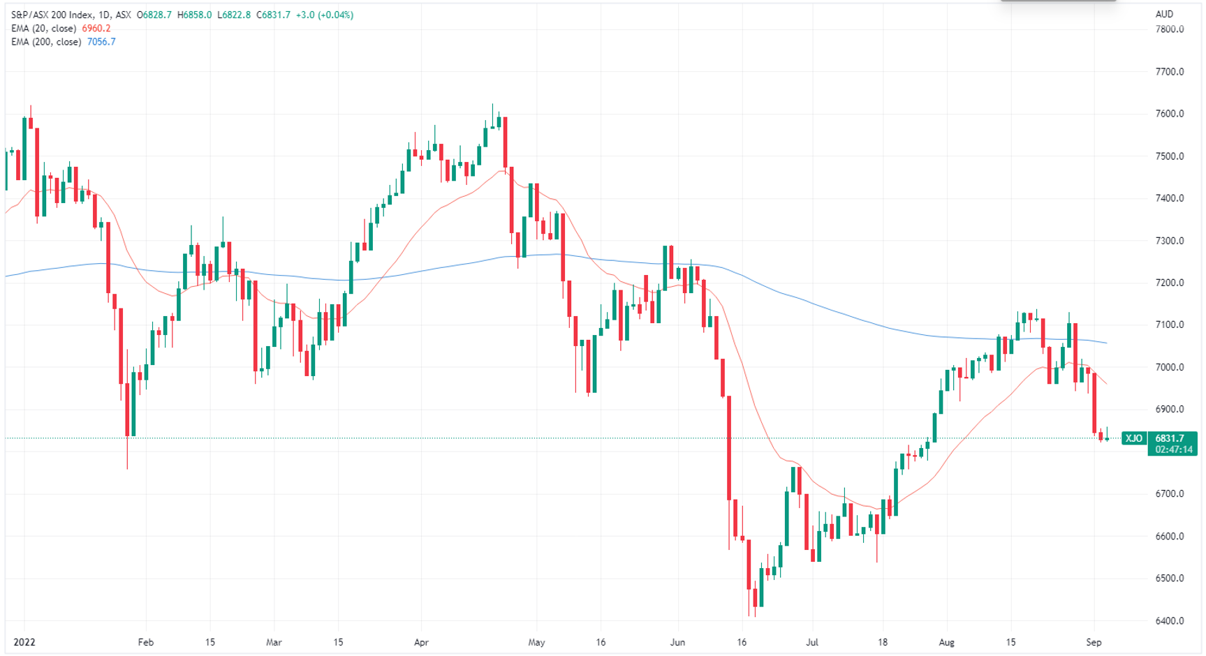 XJO chart
