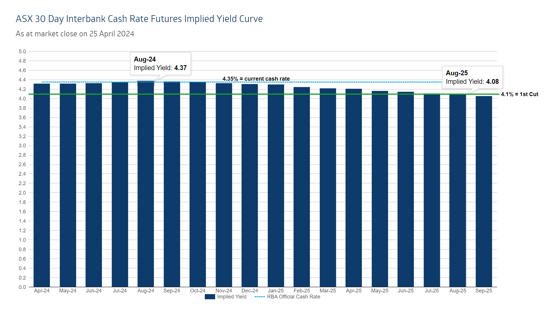 RBA first cut timing via implied yield curve