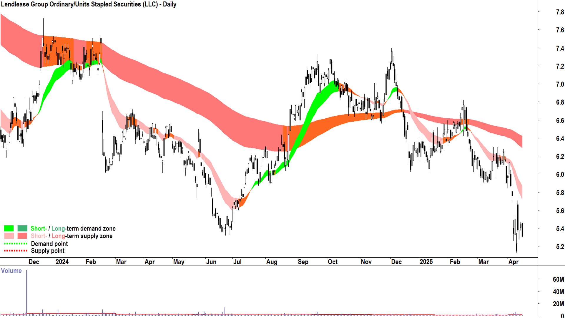 Lendlease Group (ASX-LLC) daily chart 15 April 2025