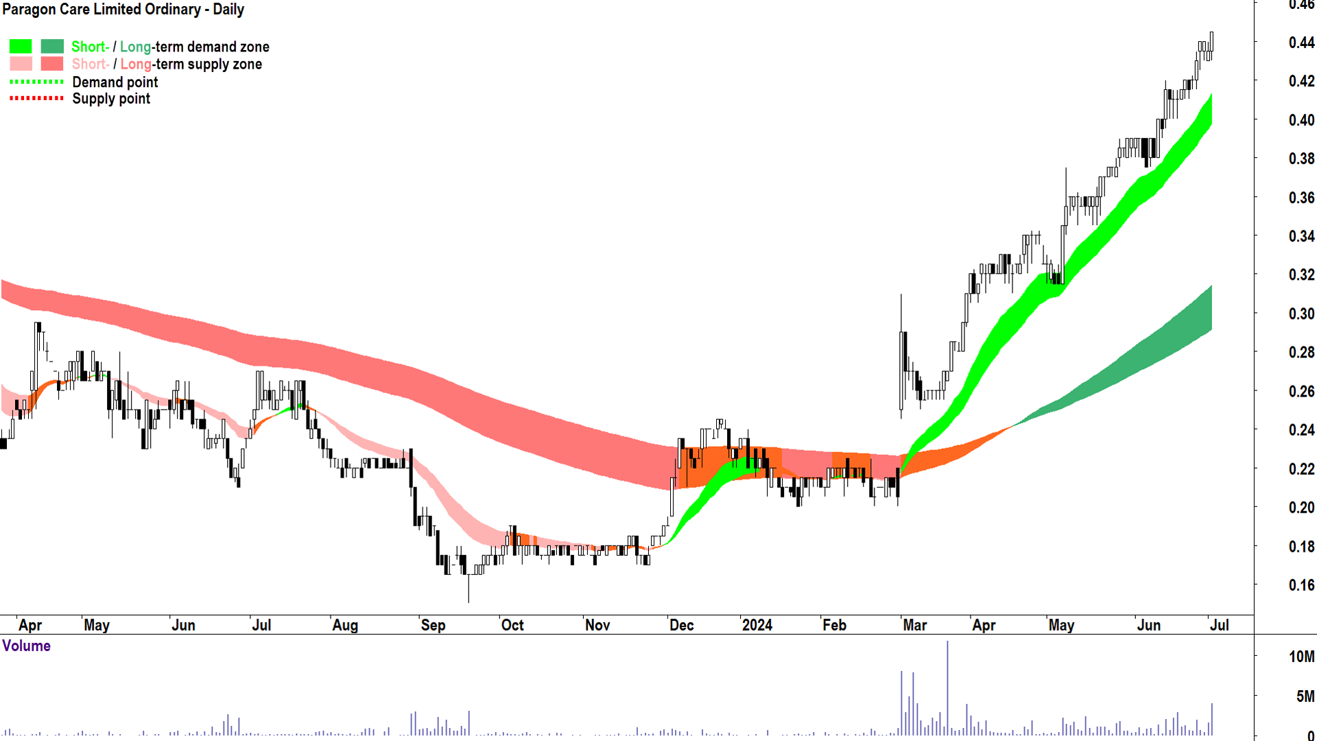 Paragon Care (ASX-PGC) chart 2 July 2024