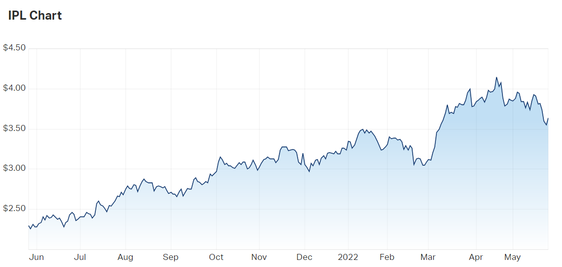 2022-05-25 15 23 05-Incitec Pivot Ltd (ASX IPL) Share Price - Market Index