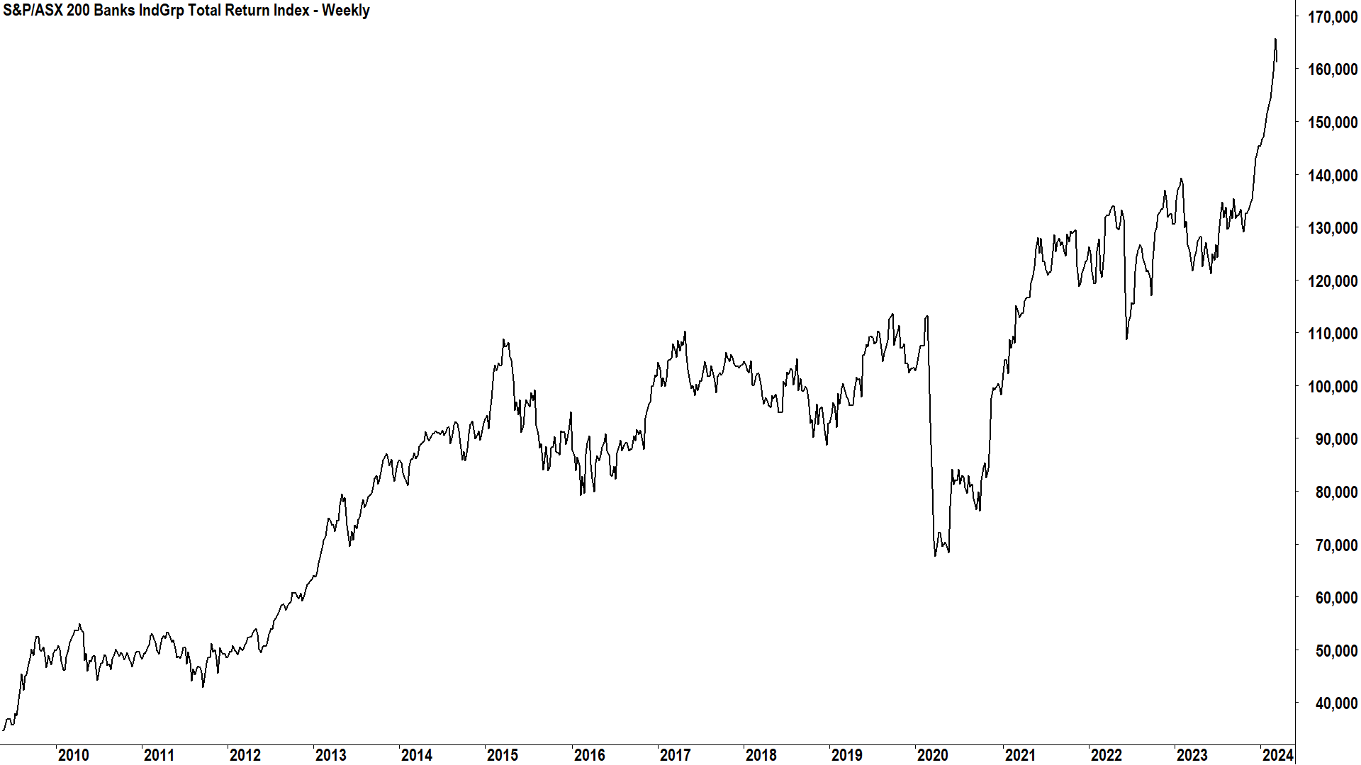 S&P ASX 200 Banks IndGrp Total Return Index 15-years