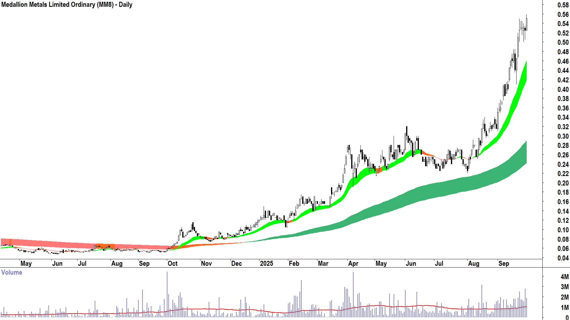 Medallion Metals (ASX-MM8) daily chart 29 September 2025